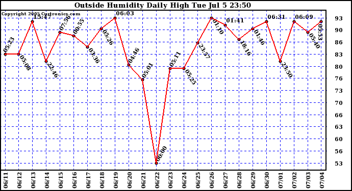  Outside Humidity Daily High	