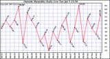  Outside Humidity Daily Low 