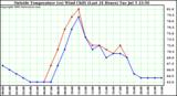  Outside Temperature (vs) Wind Chill (Last 24 Hours) 