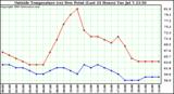  Outside Temperature (vs) Dew Point (Last 24 Hours) 