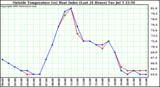  Outside Temperature (vs) Heat Index (Last 24 Hours)	