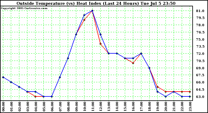  Outside Temperature (vs) Heat Index (Last 24 Hours)	