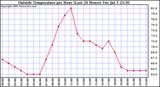  Outside Temperature per Hour (Last 24 Hours) 