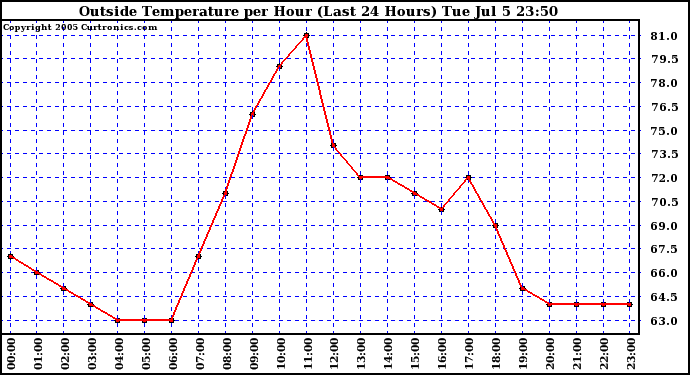  Outside Temperature per Hour (Last 24 Hours) 