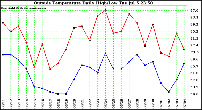  Outside Temperature Daily High/Low	