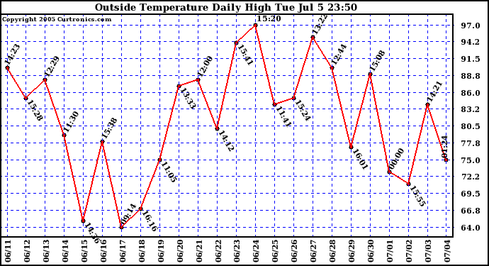  Outside Temperature Daily High 