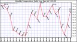  Outside Temperature Daily Low 