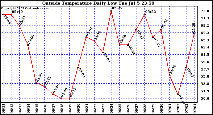  Outside Temperature Daily Low 