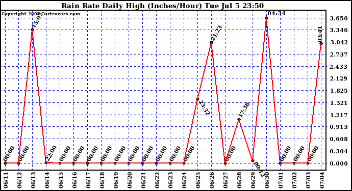  Rain Rate Daily High (Inches/Hour)	