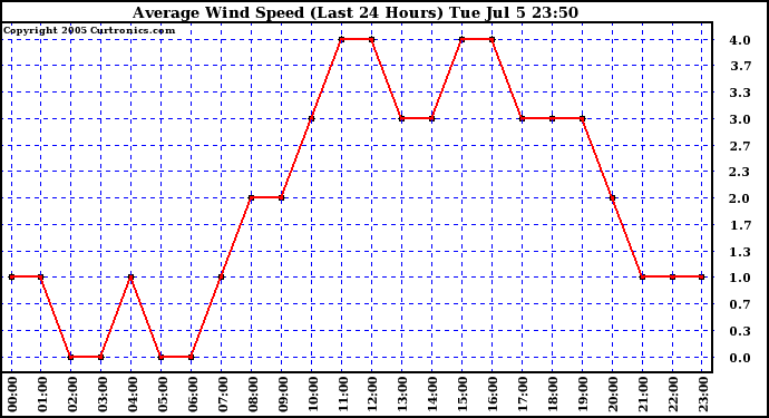  Average Wind Speed (Last 24 Hours)	