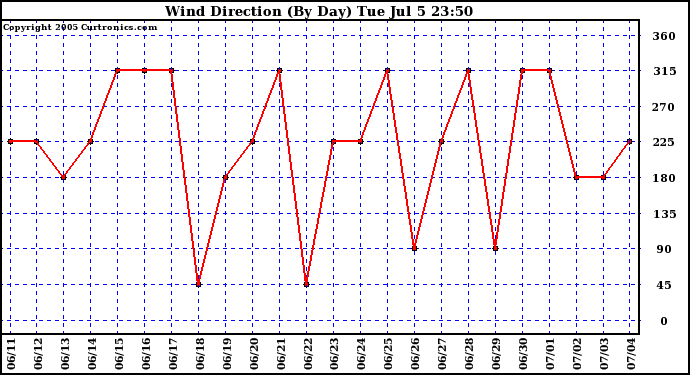  Wind Direction (By Day)		