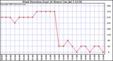  Wind Direction (Last 24 Hours)	
