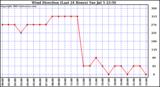  Wind Direction (Last 24 Hours)	