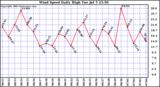  Wind Speed Daily High			