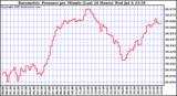  Barometric Pressure per Minute (Last 24 Hours) 