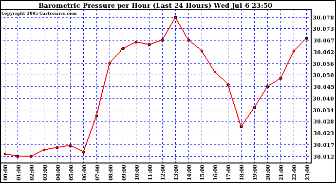  Barometric Pressure per Hour (Last 24 Hours)	 