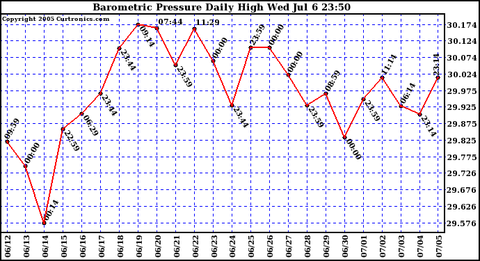  Barometric Pressure Daily High	