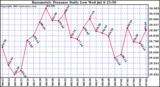  Barometric Pressure Daily Low		