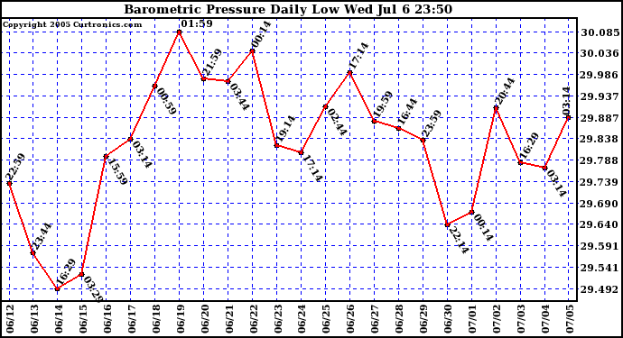  Barometric Pressure Daily Low		