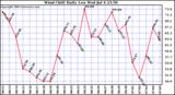  Wind Chill Daily Low 