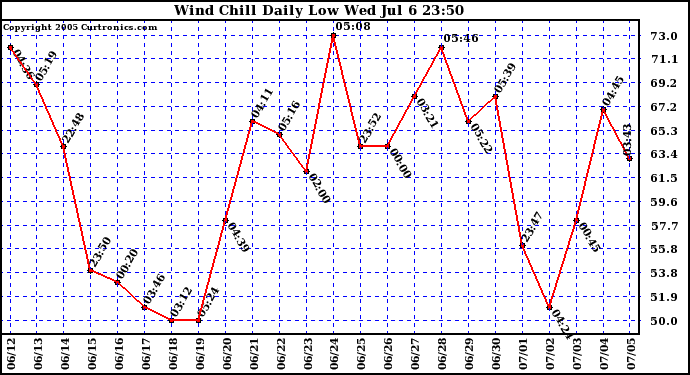  Wind Chill Daily Low 