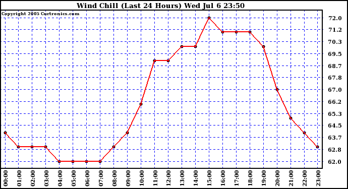  Wind Chill (Last 24 Hours)	