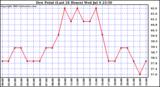  Dew Point (Last 24 Hours)	