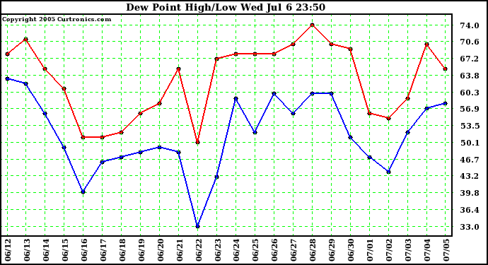  Dew Point High/Low	