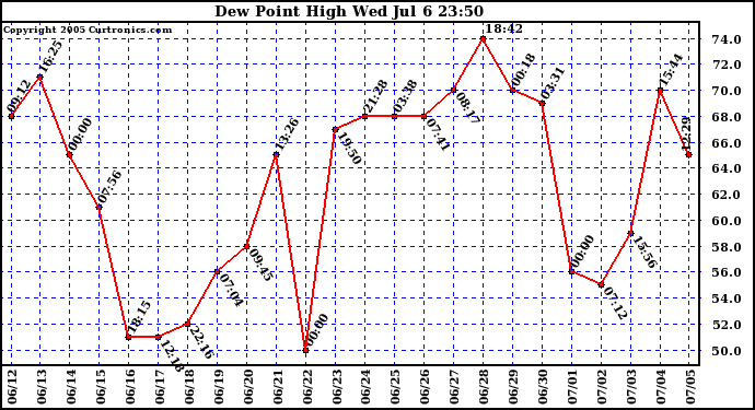  Dew Point High		