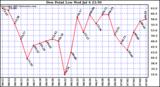  Dew Point Low			