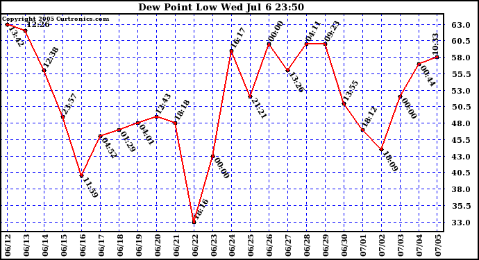  Dew Point Low			