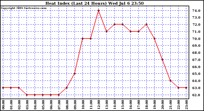  Heat Index (Last 24 Hours)	