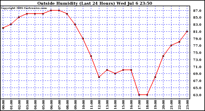  Outside Humidity (Last 24 Hours) 