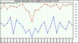  Outside Humidity Daily High/Low 