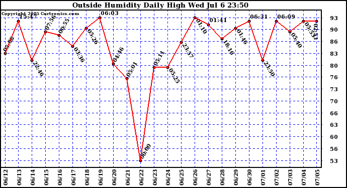  Outside Humidity Daily High	