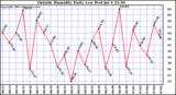  Outside Humidity Daily Low 