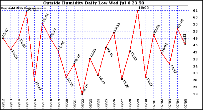  Outside Humidity Daily Low 