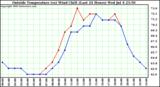  Outside Temperature (vs) Wind Chill (Last 24 Hours) 