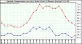  Outside Temperature (vs) Dew Point (Last 24 Hours) 