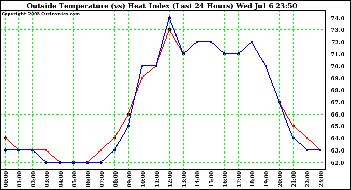  Outside Temperature (vs) Heat Index (Last 24 Hours)	