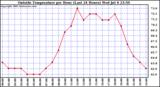  Outside Temperature per Hour (Last 24 Hours) 