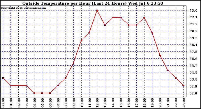  Outside Temperature per Hour (Last 24 Hours) 