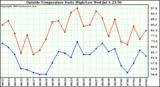  Outside Temperature Daily High/Low	