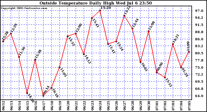  Outside Temperature Daily High 