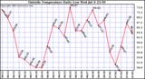  Outside Temperature Daily Low 