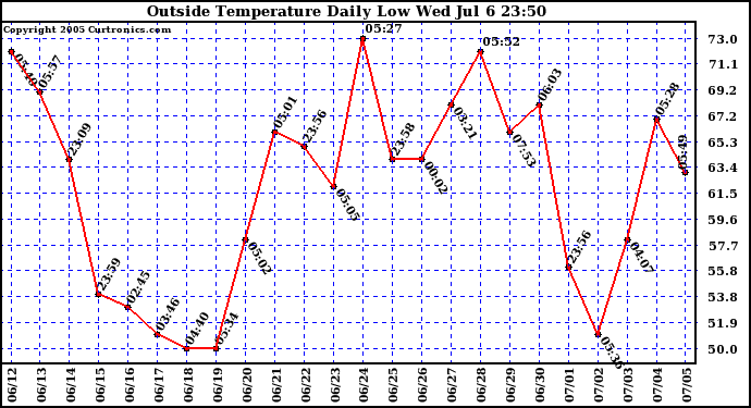  Outside Temperature Daily Low 