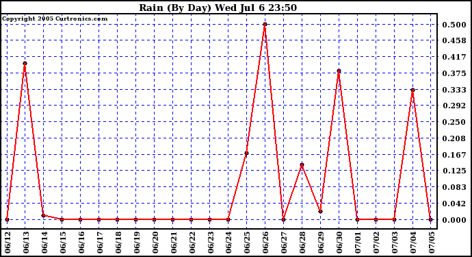  Rain (By Day)				