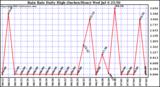  Rain Rate Daily High (Inches/Hour)	