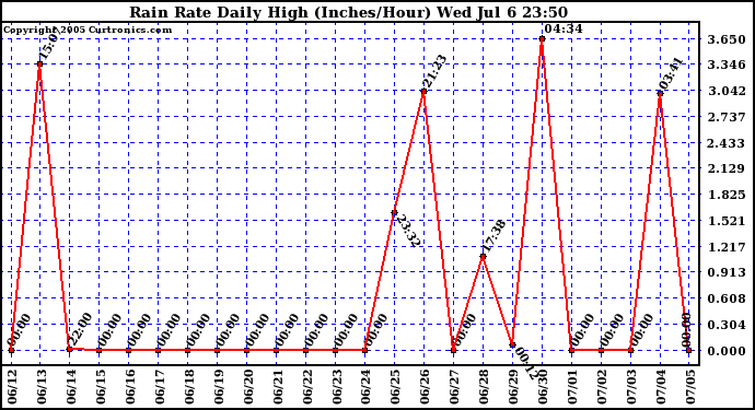  Rain Rate Daily High (Inches/Hour)	