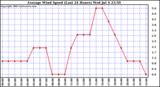  Average Wind Speed (Last 24 Hours)	